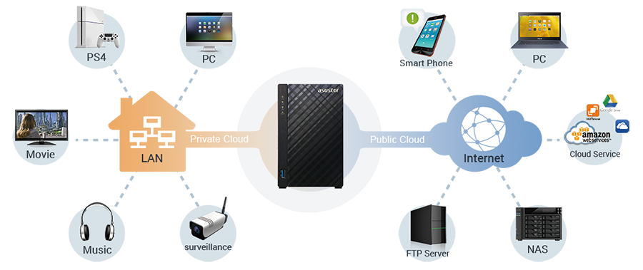Ideal Home Multimedia Server